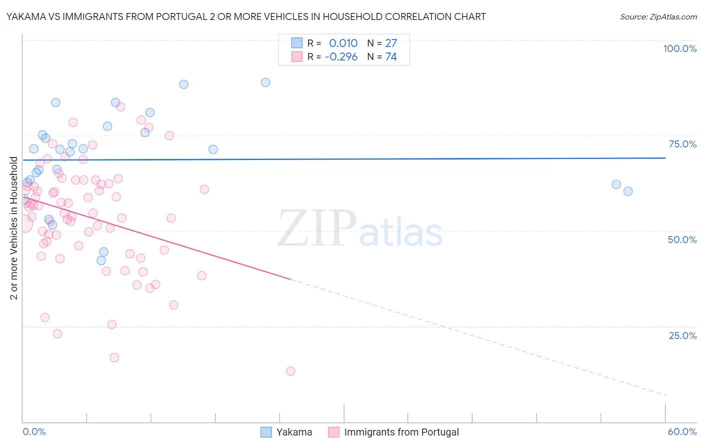 Yakama vs Immigrants from Portugal 2 or more Vehicles in Household