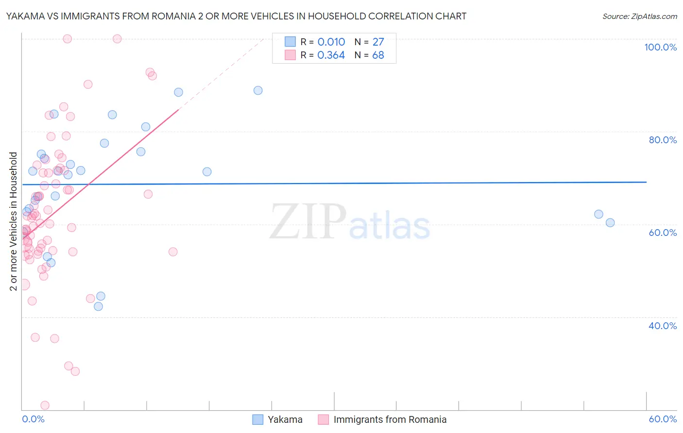 Yakama vs Immigrants from Romania 2 or more Vehicles in Household