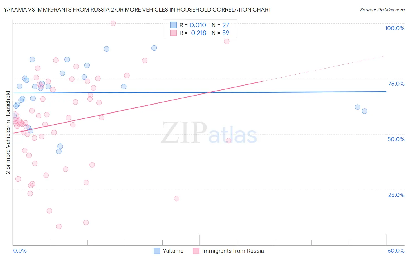 Yakama vs Immigrants from Russia 2 or more Vehicles in Household