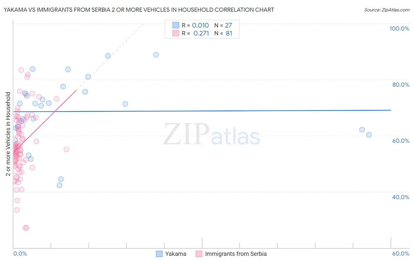 Yakama vs Immigrants from Serbia 2 or more Vehicles in Household