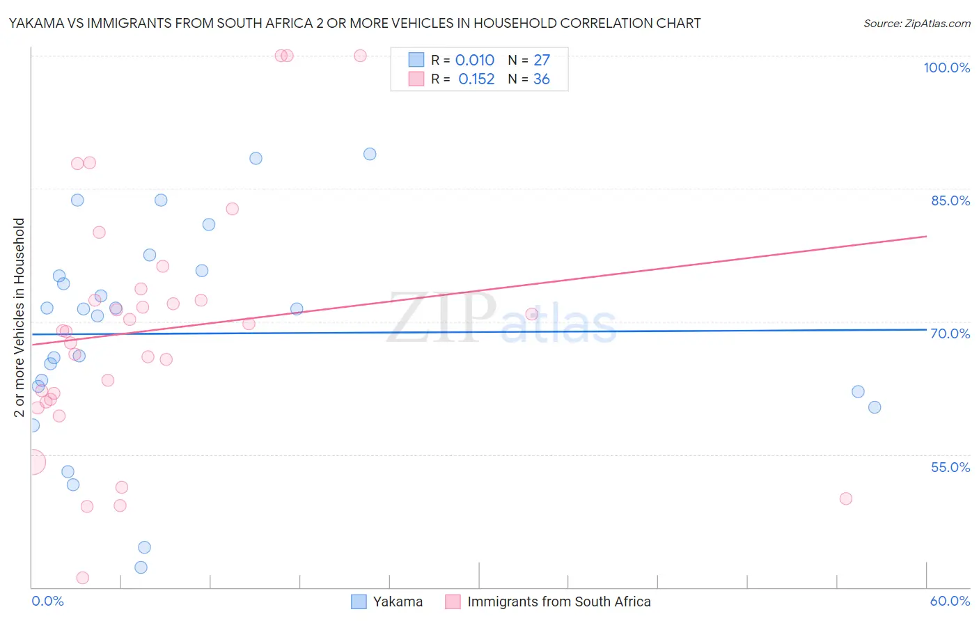 Yakama vs Immigrants from South Africa 2 or more Vehicles in Household