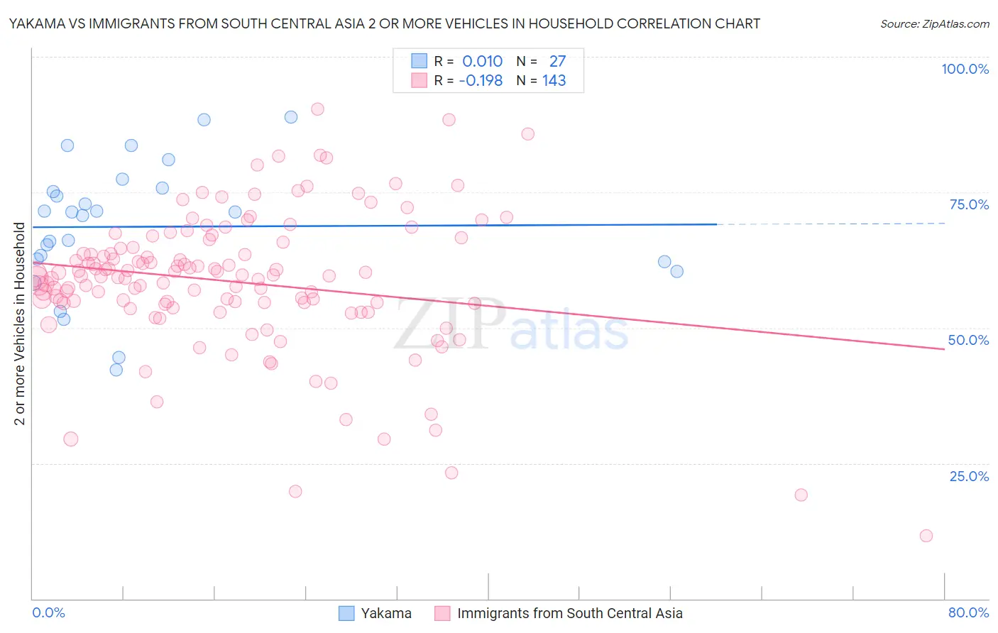 Yakama vs Immigrants from South Central Asia 2 or more Vehicles in Household