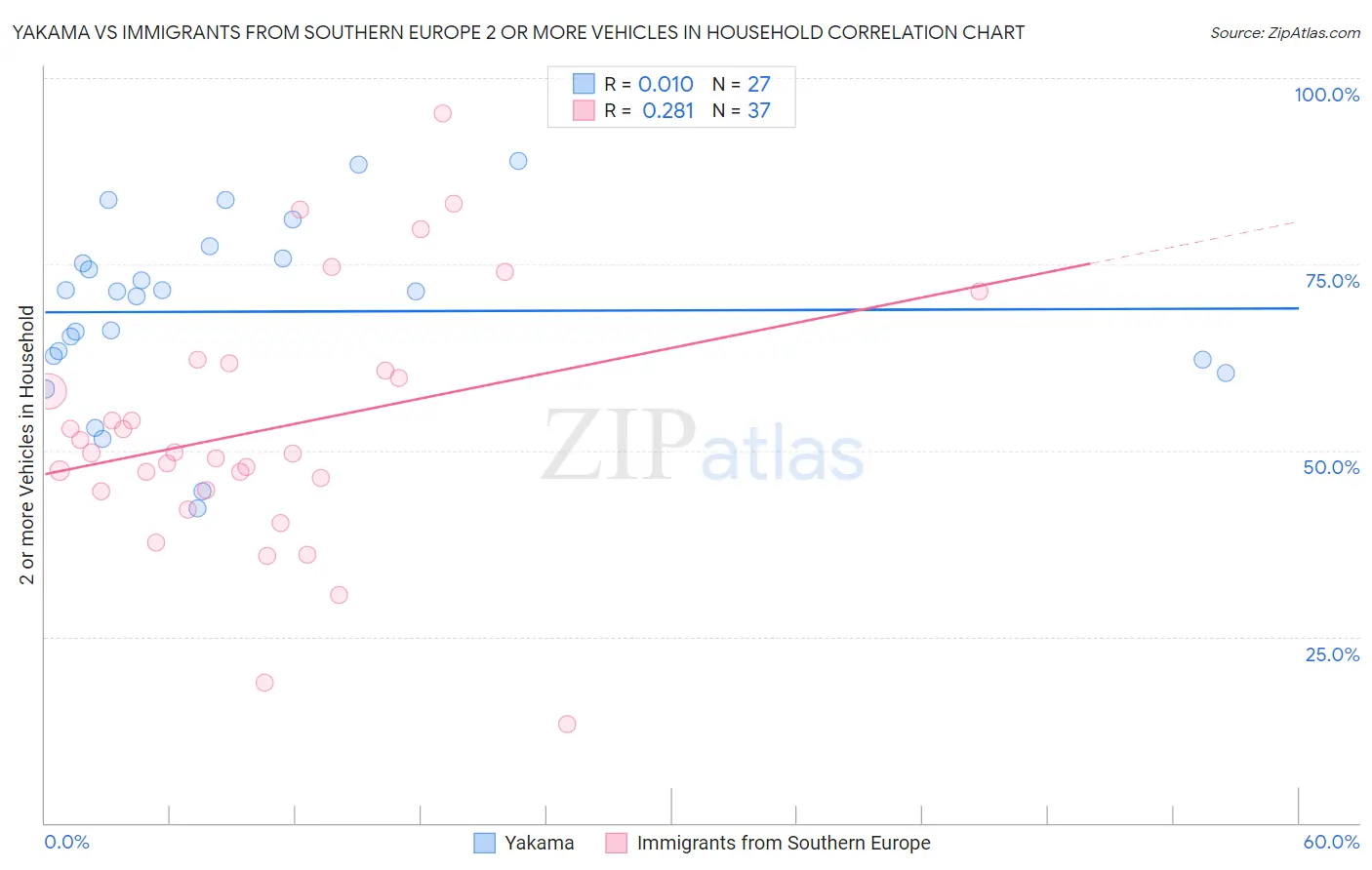 Yakama vs Immigrants from Southern Europe 2 or more Vehicles in Household
