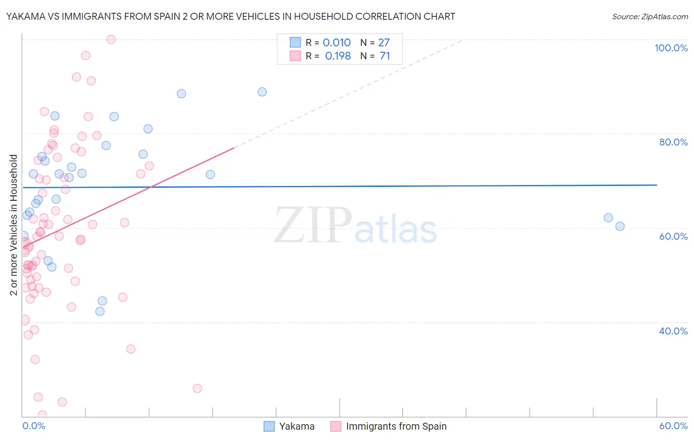 Yakama vs Immigrants from Spain 2 or more Vehicles in Household