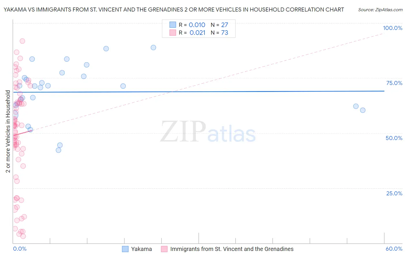 Yakama vs Immigrants from St. Vincent and the Grenadines 2 or more Vehicles in Household