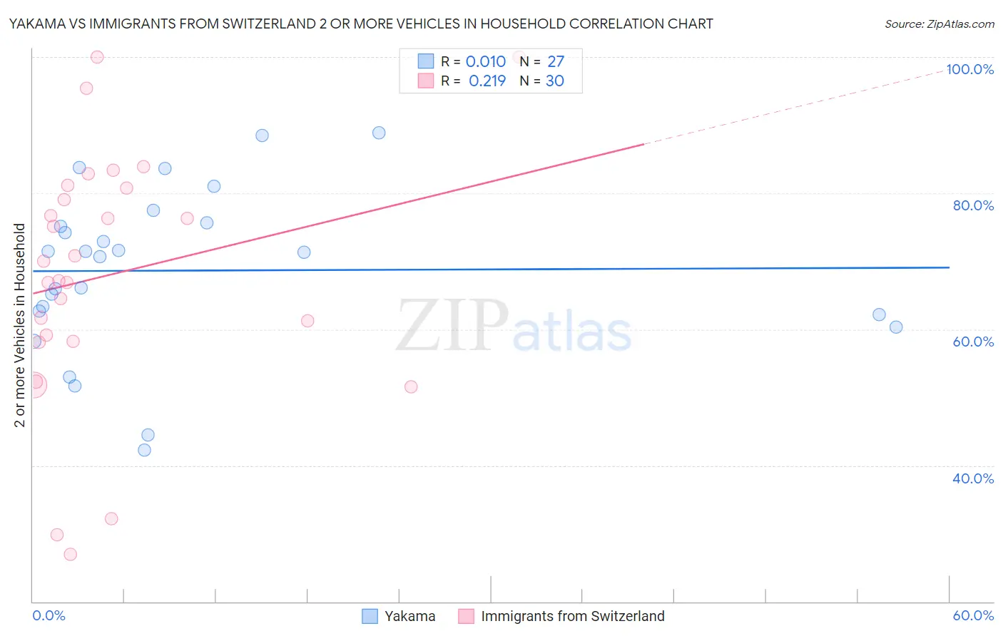 Yakama vs Immigrants from Switzerland 2 or more Vehicles in Household