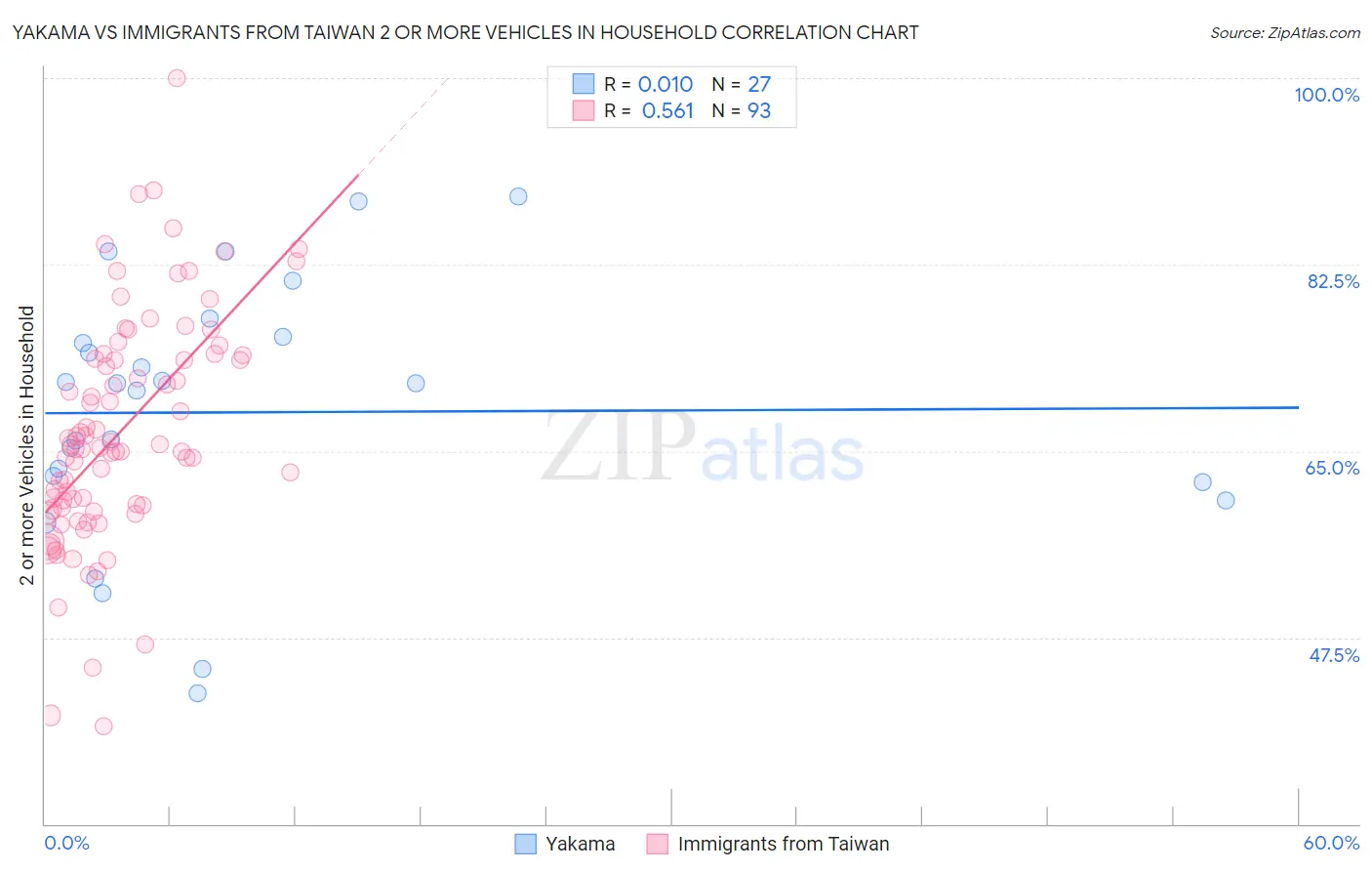 Yakama vs Immigrants from Taiwan 2 or more Vehicles in Household