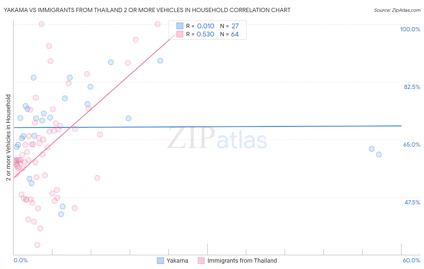 Yakama vs Immigrants from Thailand 2 or more Vehicles in Household