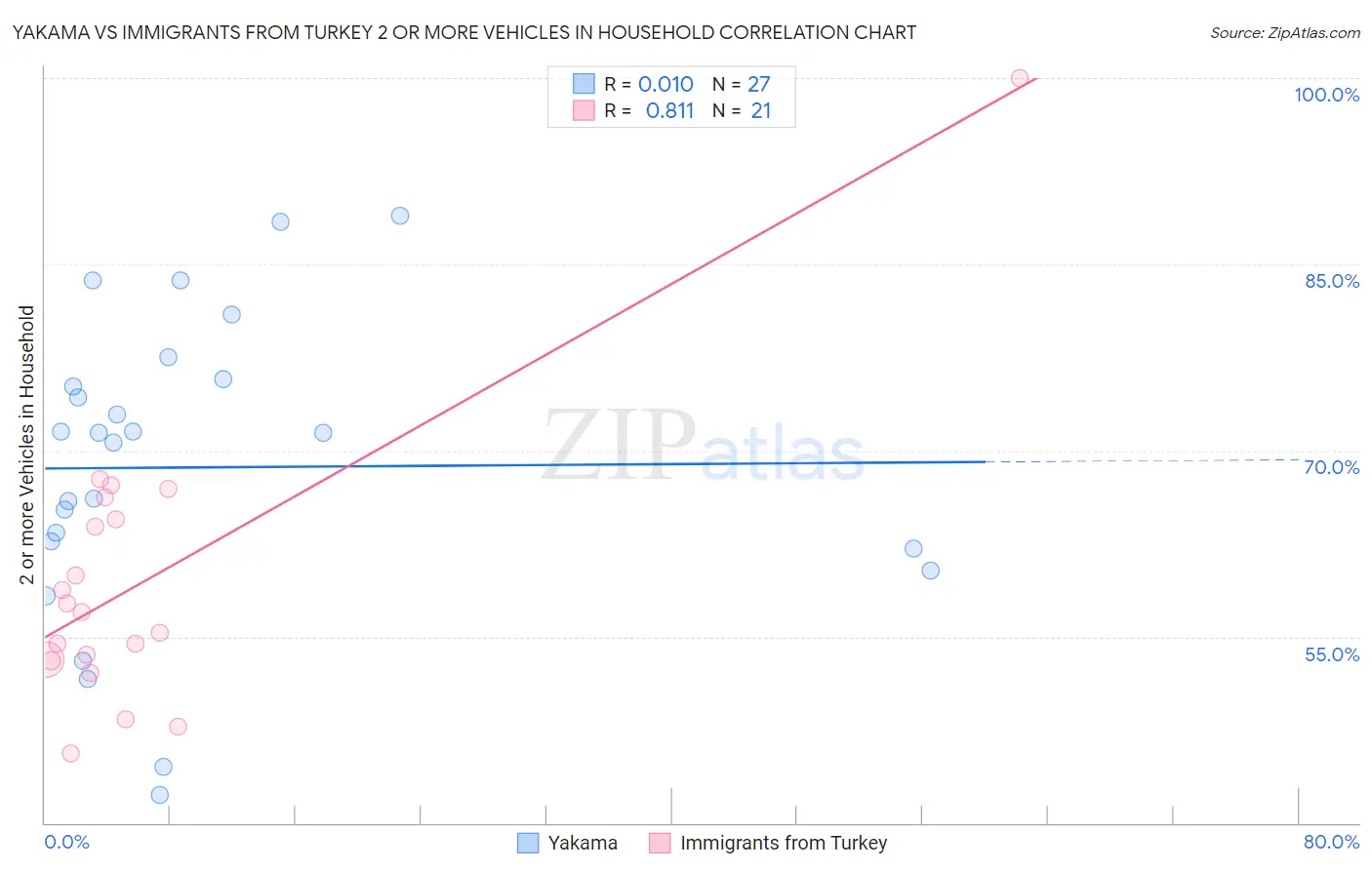 Yakama vs Immigrants from Turkey 2 or more Vehicles in Household