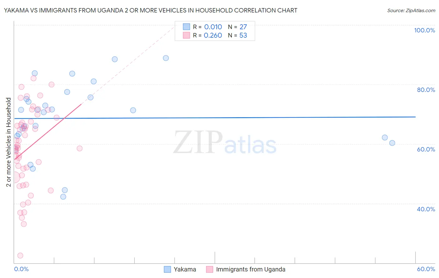 Yakama vs Immigrants from Uganda 2 or more Vehicles in Household