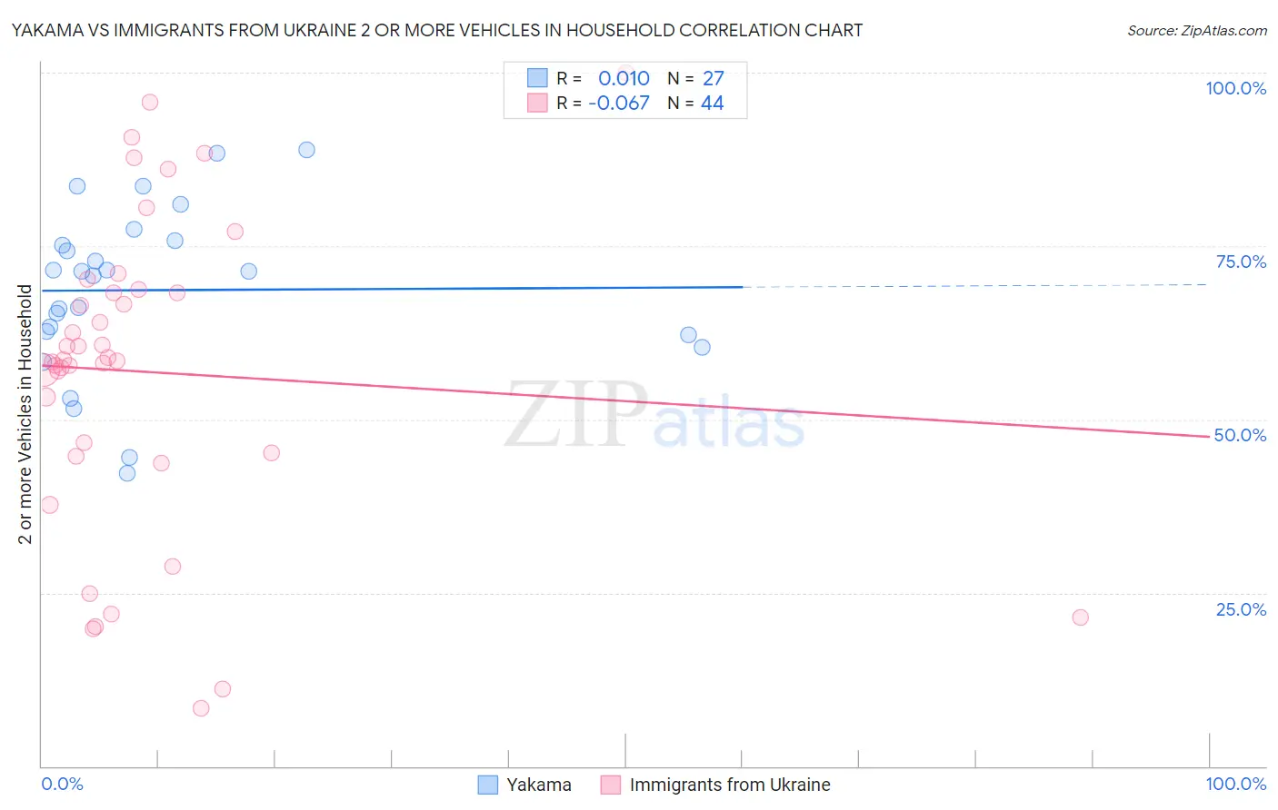 Yakama vs Immigrants from Ukraine 2 or more Vehicles in Household