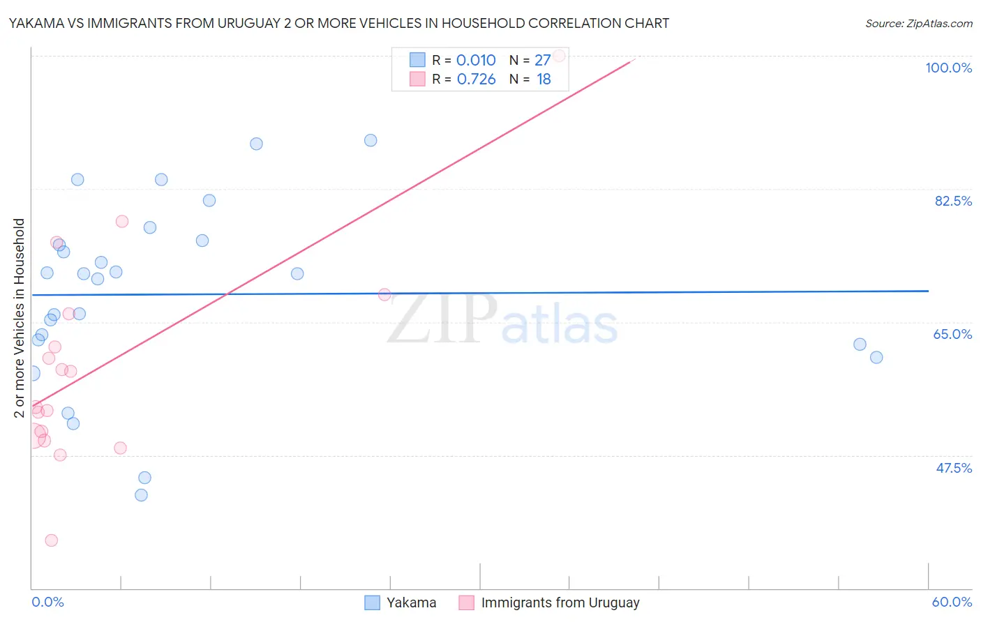 Yakama vs Immigrants from Uruguay 2 or more Vehicles in Household