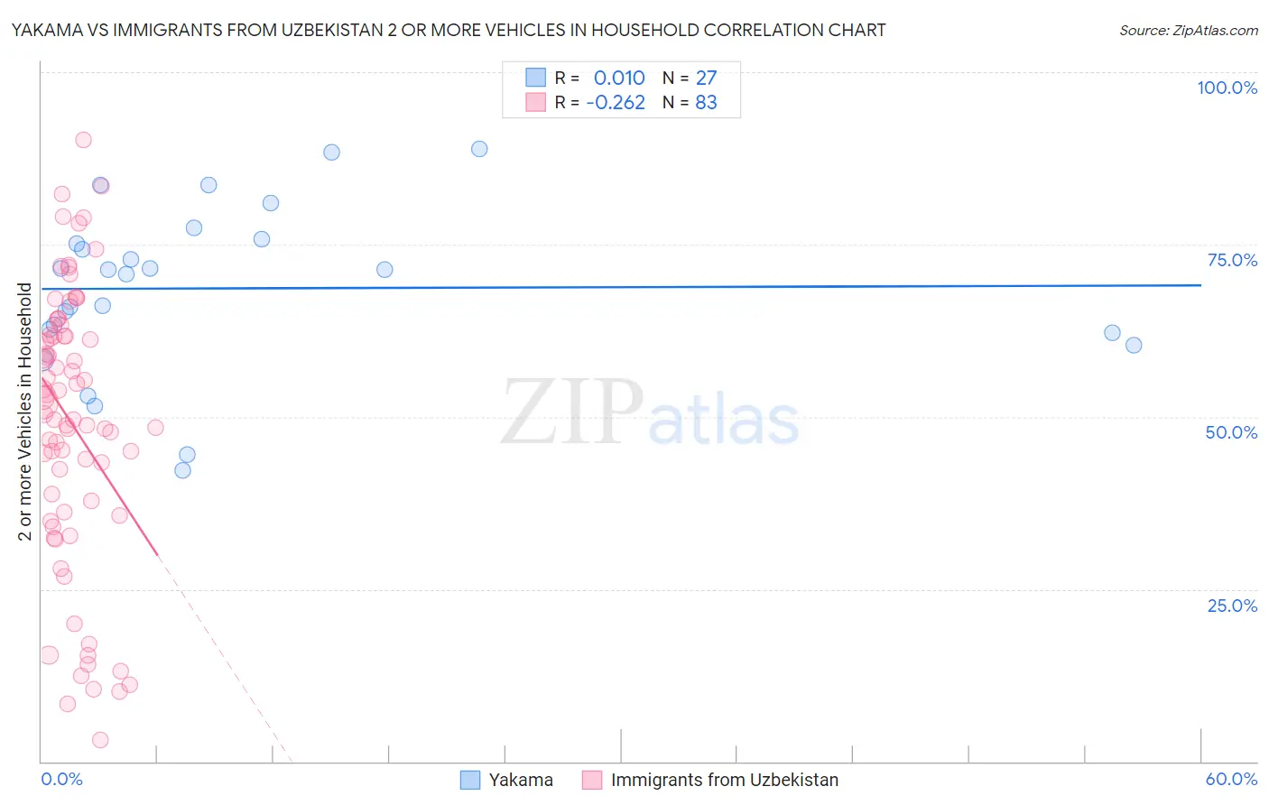 Yakama vs Immigrants from Uzbekistan 2 or more Vehicles in Household