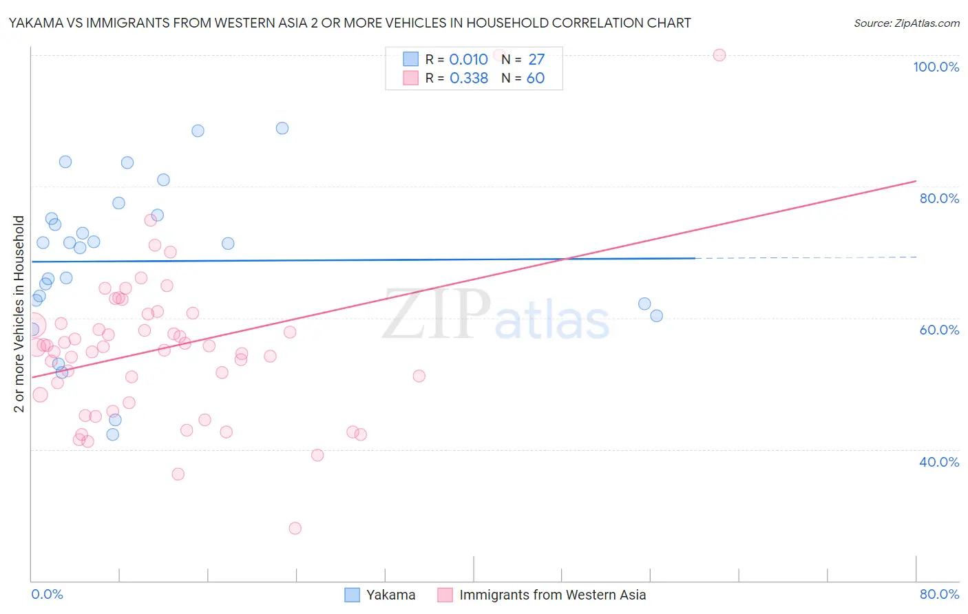 Yakama vs Immigrants from Western Asia 2 or more Vehicles in Household