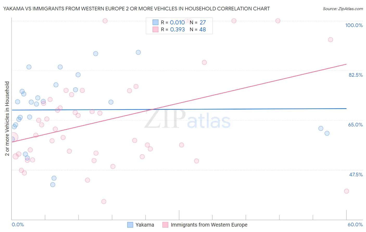 Yakama vs Immigrants from Western Europe 2 or more Vehicles in Household