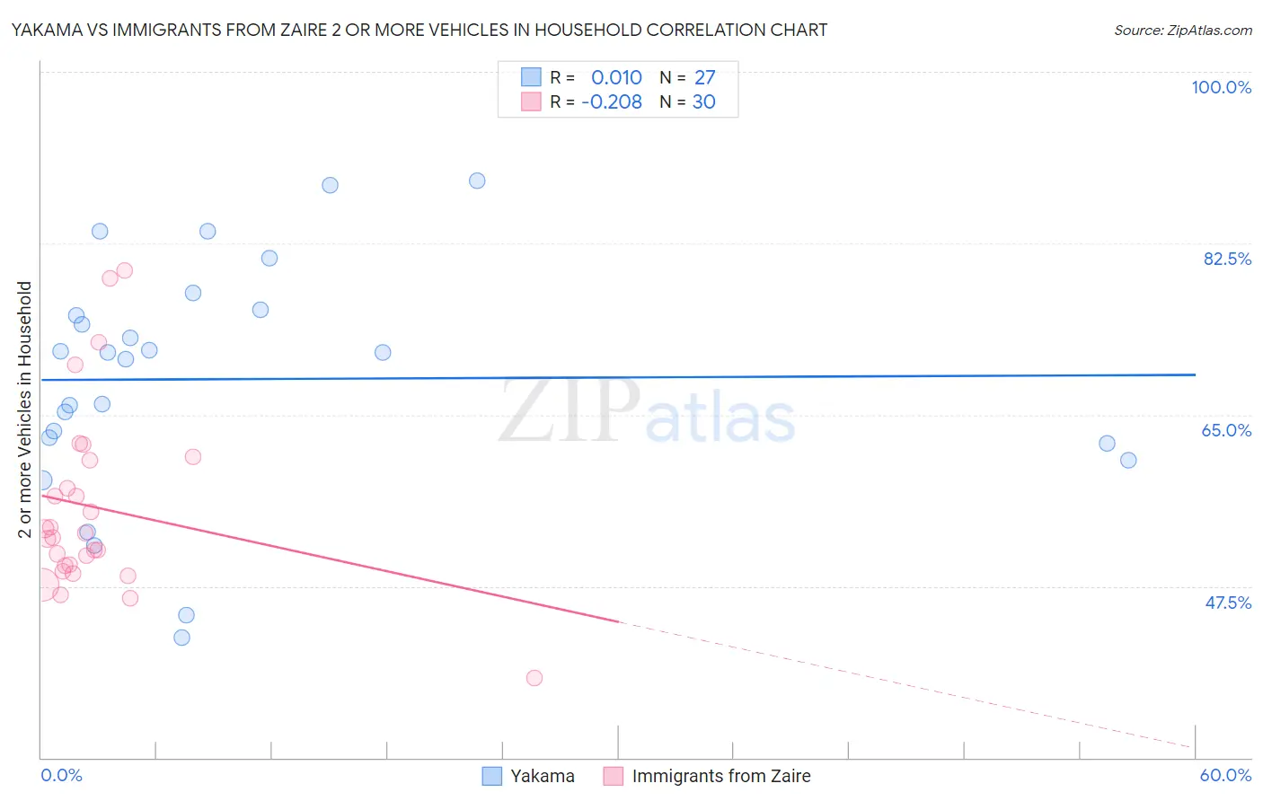 Yakama vs Immigrants from Zaire 2 or more Vehicles in Household