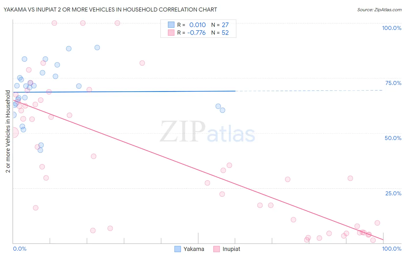 Yakama vs Inupiat 2 or more Vehicles in Household