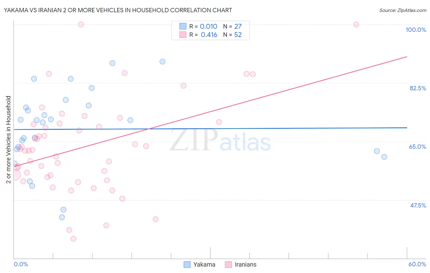 Yakama vs Iranian 2 or more Vehicles in Household