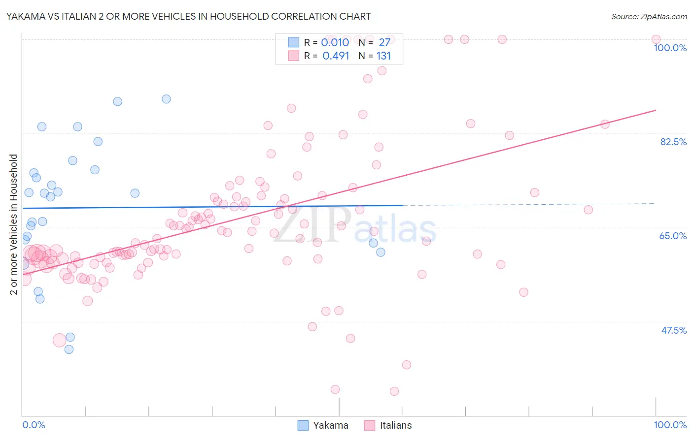 Yakama vs Italian 2 or more Vehicles in Household