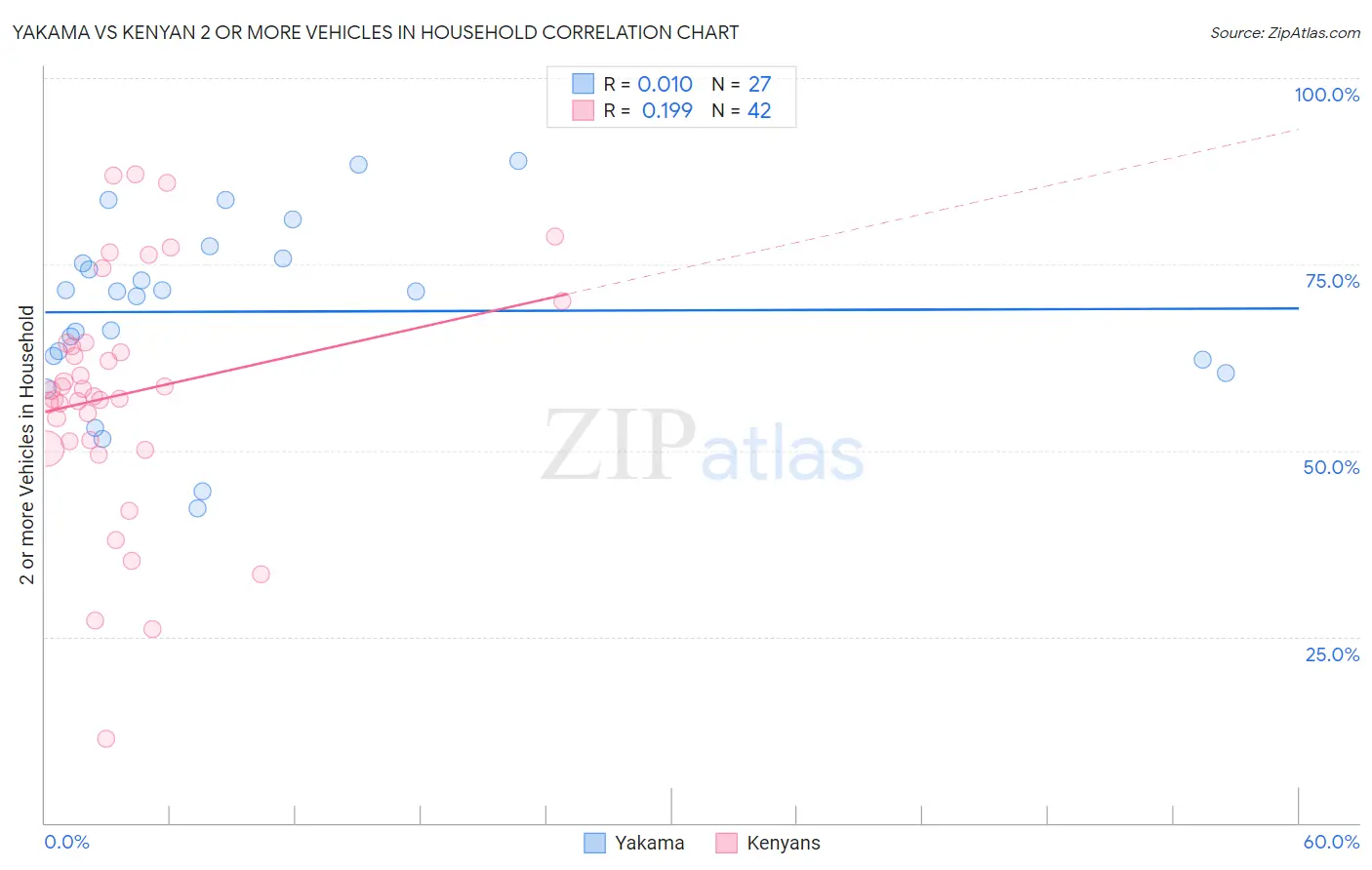 Yakama vs Kenyan 2 or more Vehicles in Household