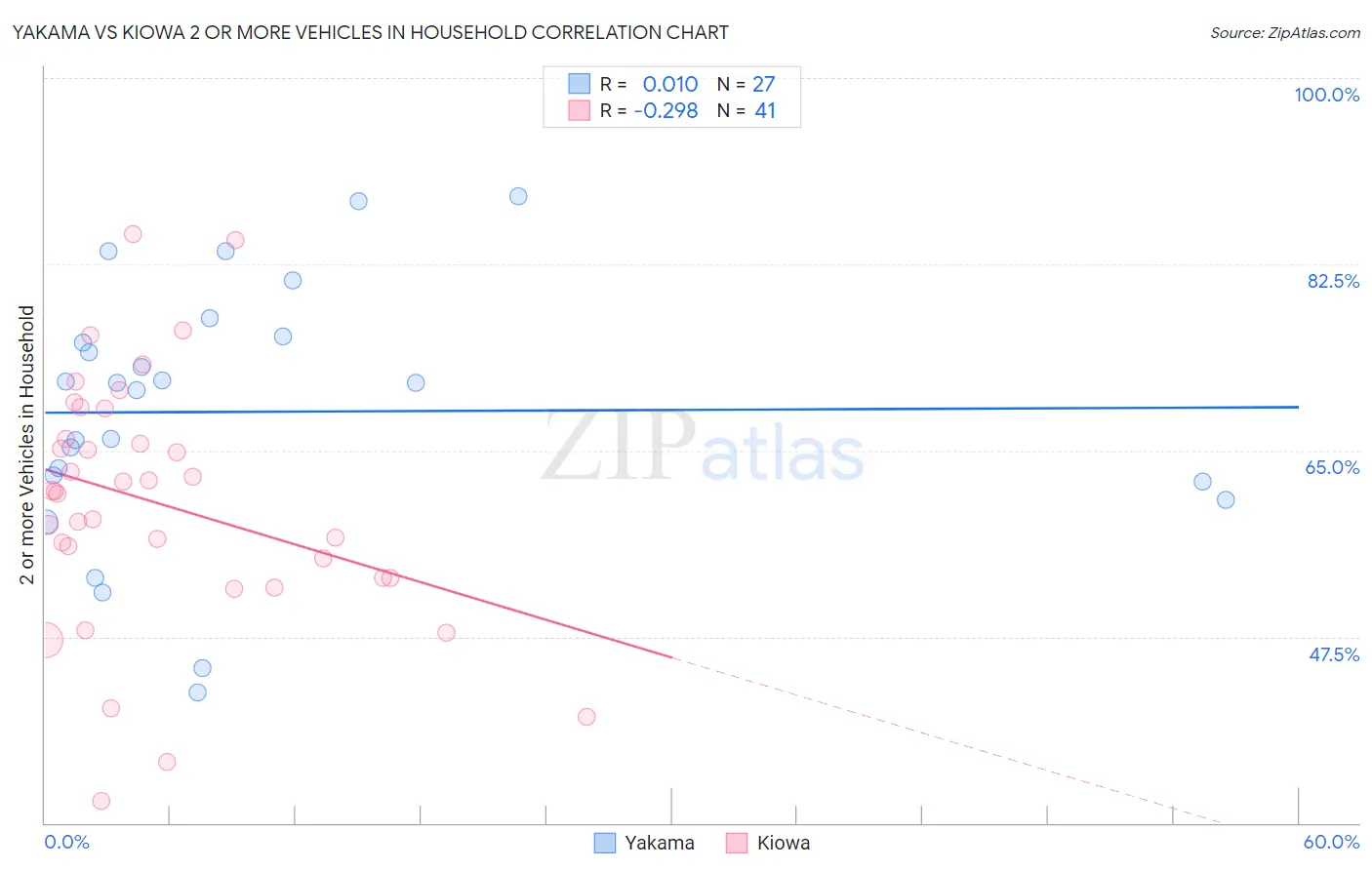 Yakama vs Kiowa 2 or more Vehicles in Household