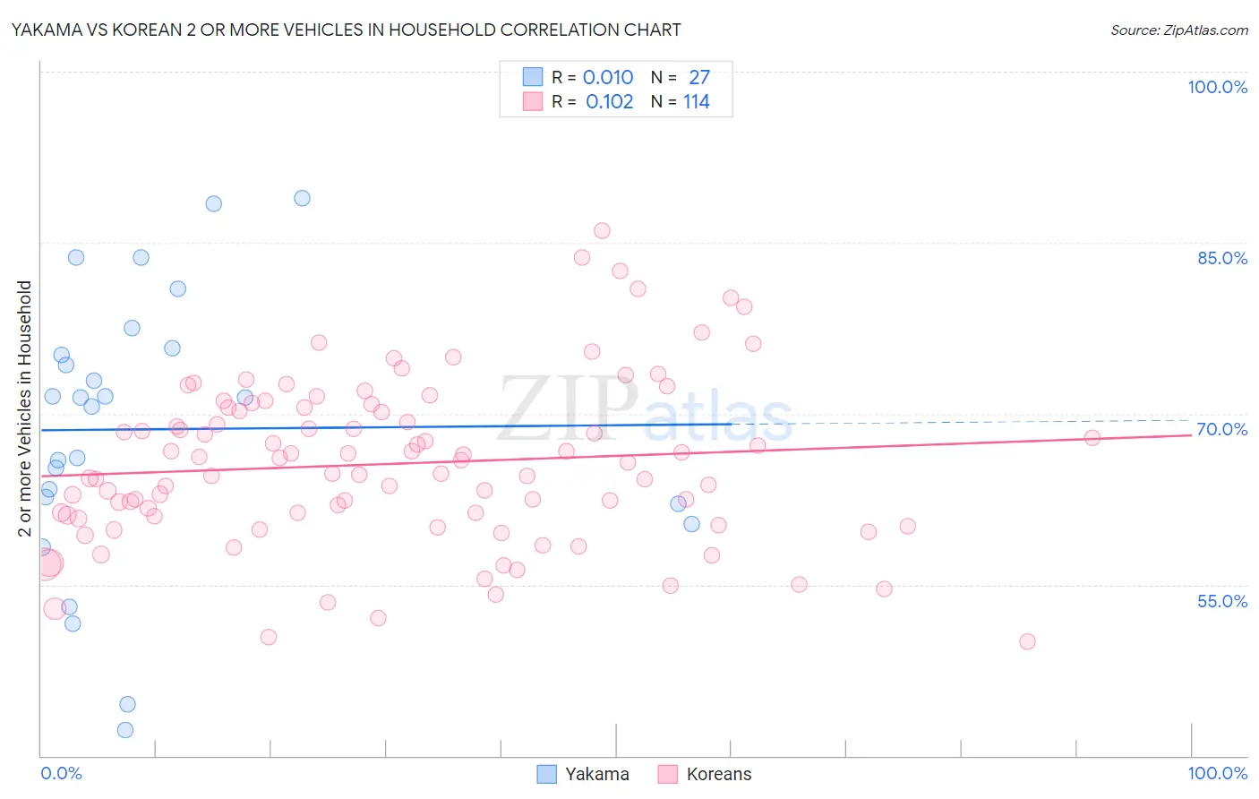 Yakama vs Korean 2 or more Vehicles in Household