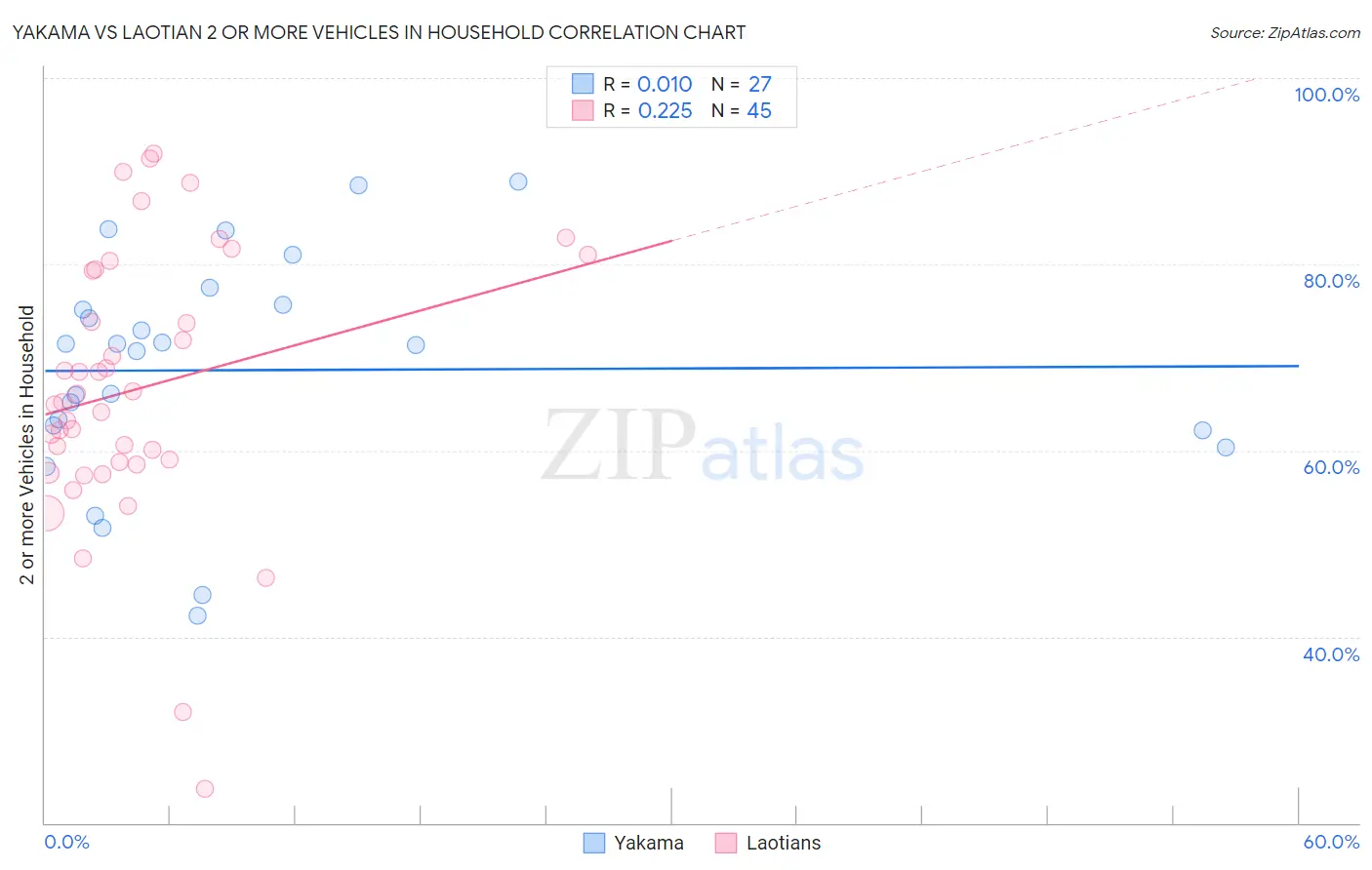 Yakama vs Laotian 2 or more Vehicles in Household