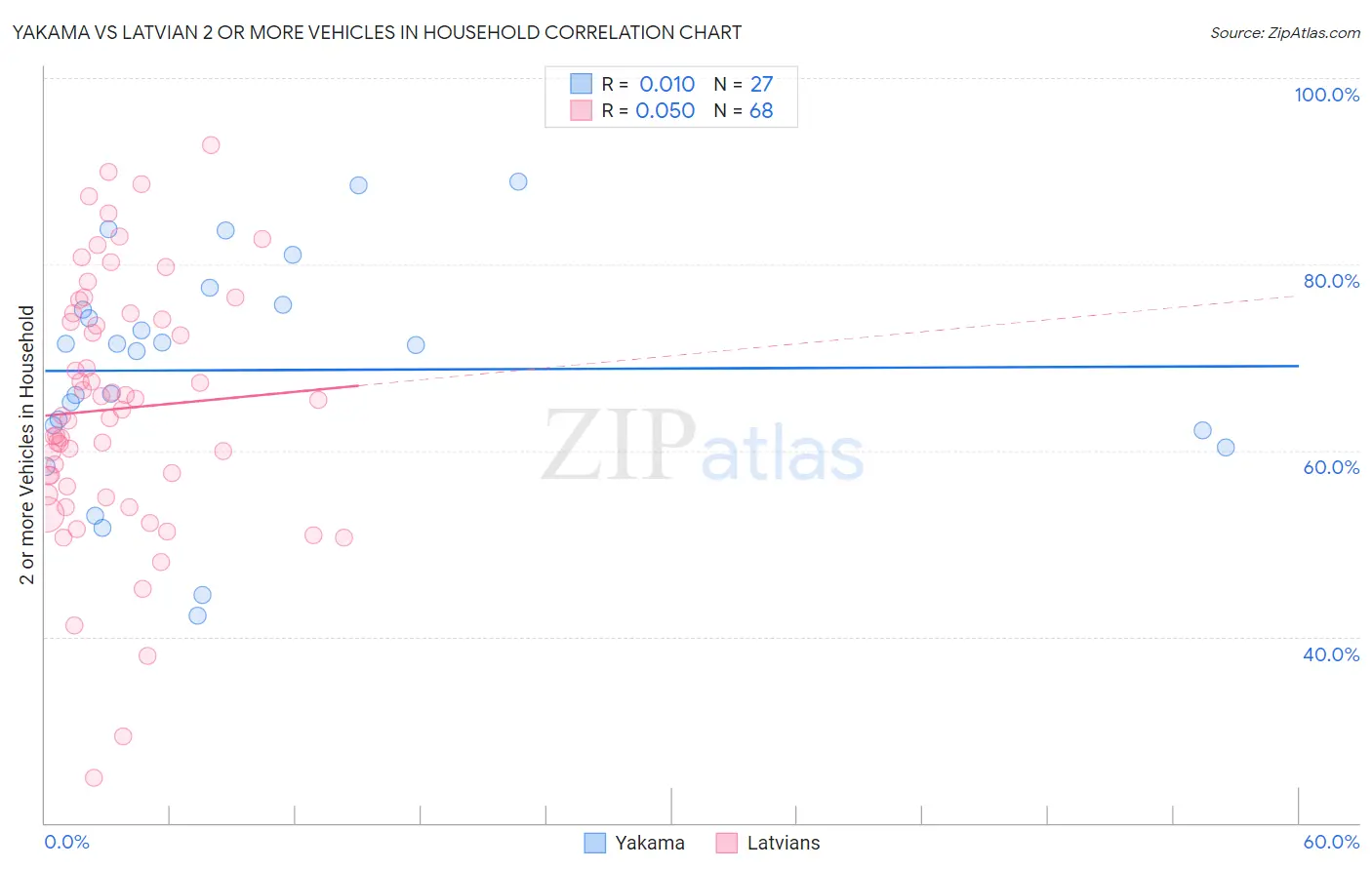 Yakama vs Latvian 2 or more Vehicles in Household