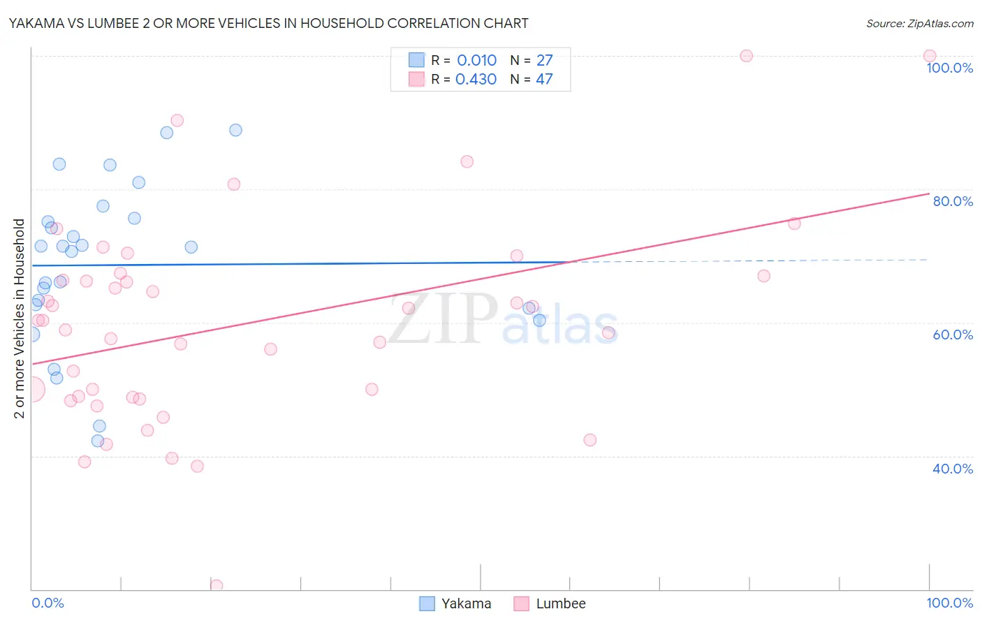 Yakama vs Lumbee 2 or more Vehicles in Household
