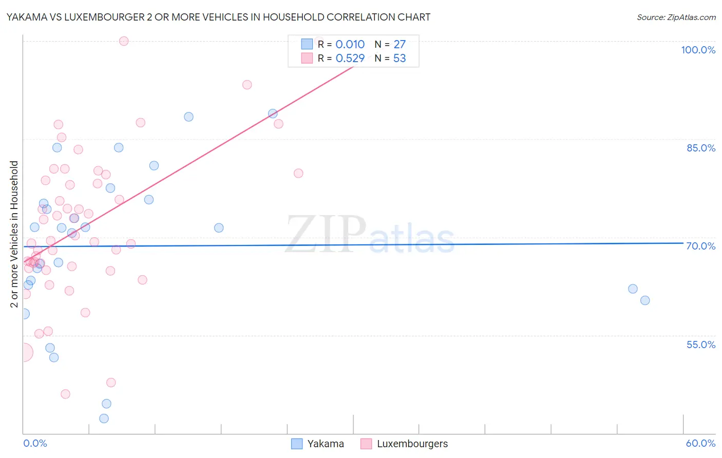 Yakama vs Luxembourger 2 or more Vehicles in Household