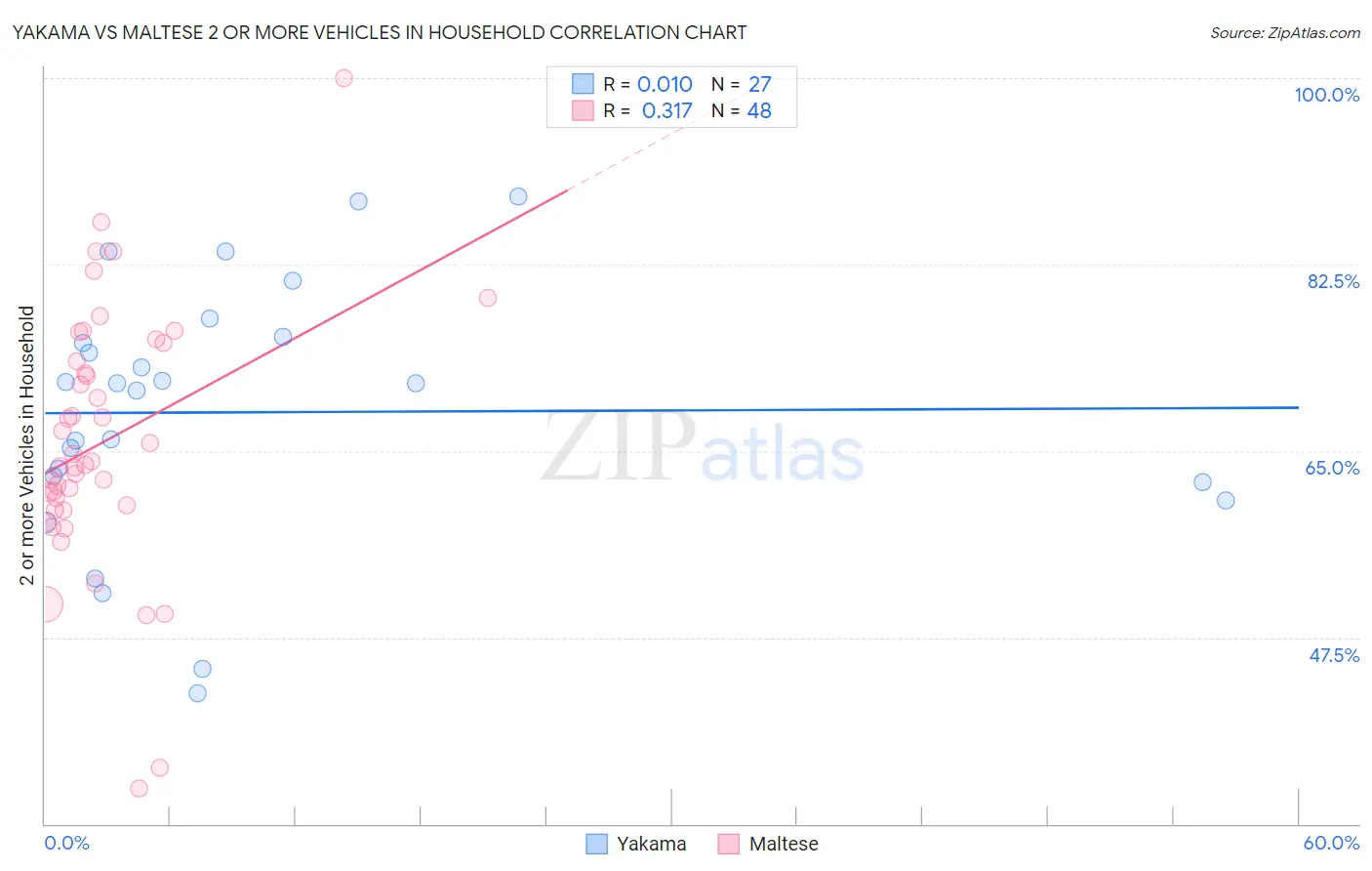 Yakama vs Maltese 2 or more Vehicles in Household