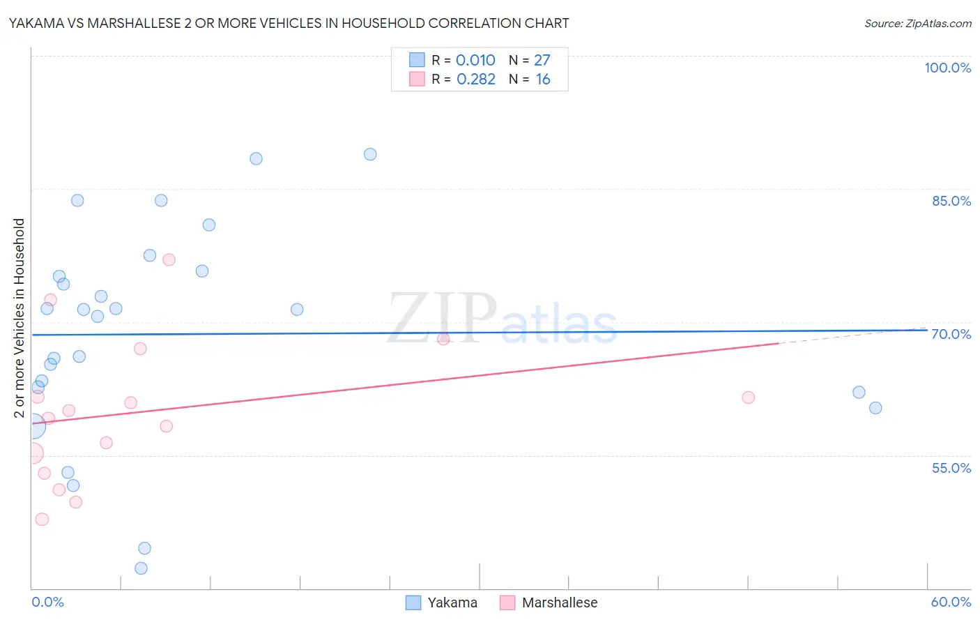 Yakama vs Marshallese 2 or more Vehicles in Household