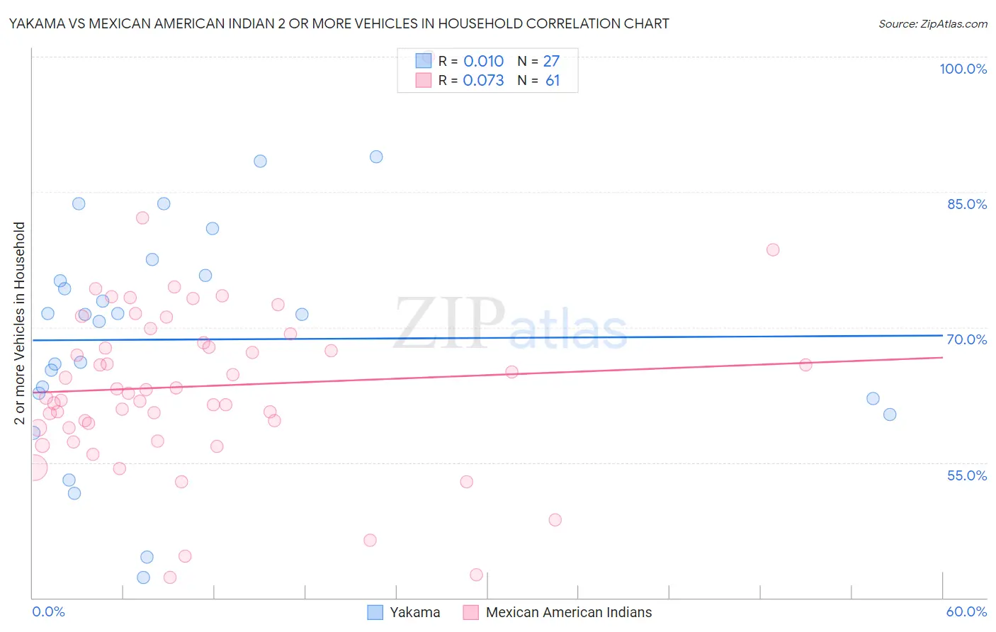 Yakama vs Mexican American Indian 2 or more Vehicles in Household