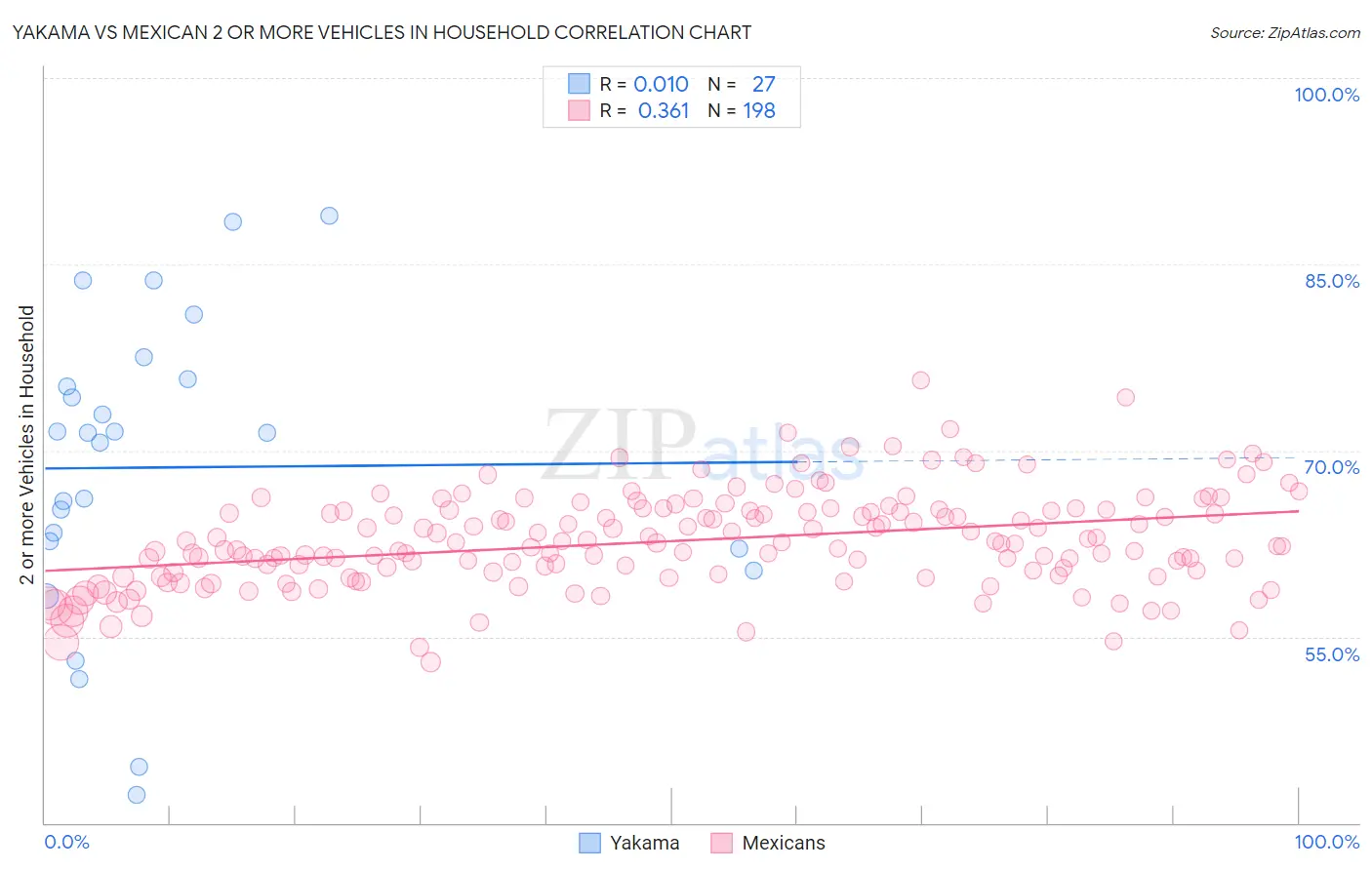 Yakama vs Mexican 2 or more Vehicles in Household