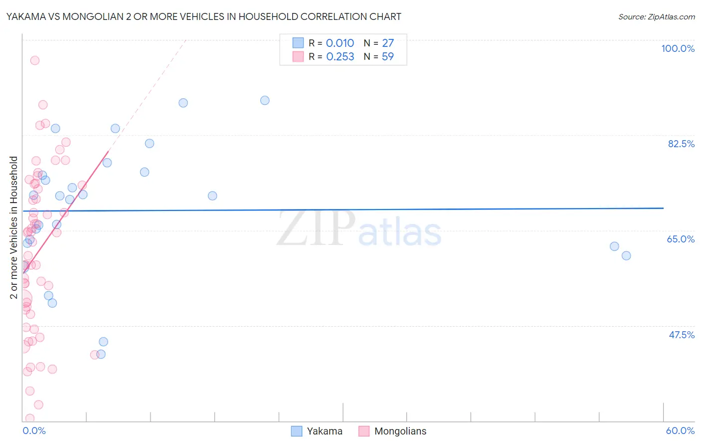 Yakama vs Mongolian 2 or more Vehicles in Household