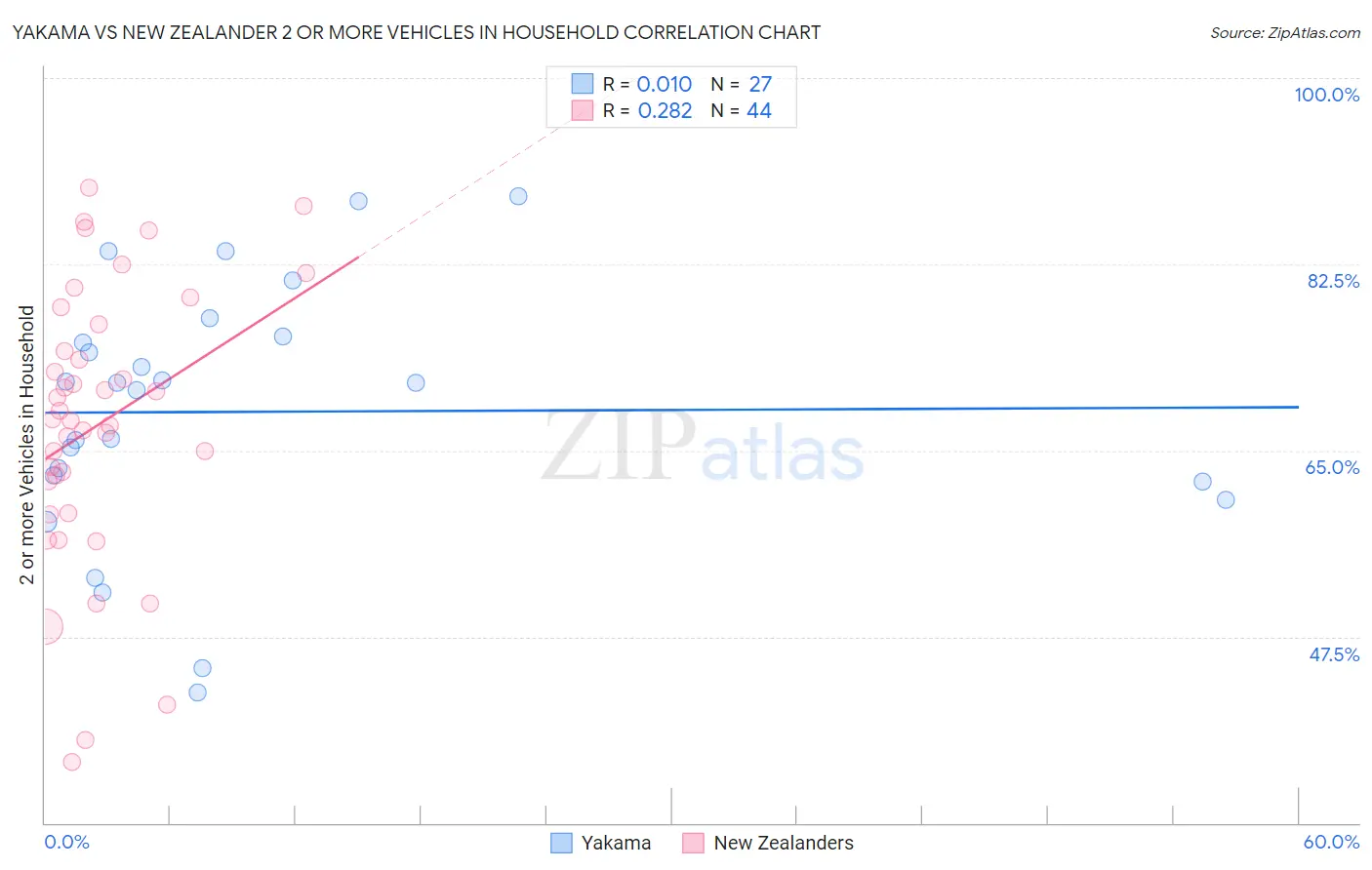 Yakama vs New Zealander 2 or more Vehicles in Household