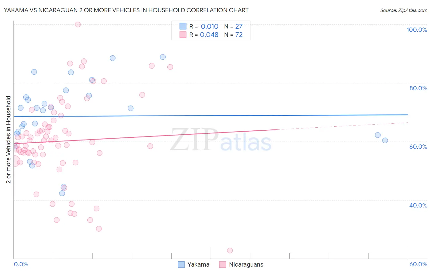 Yakama vs Nicaraguan 2 or more Vehicles in Household