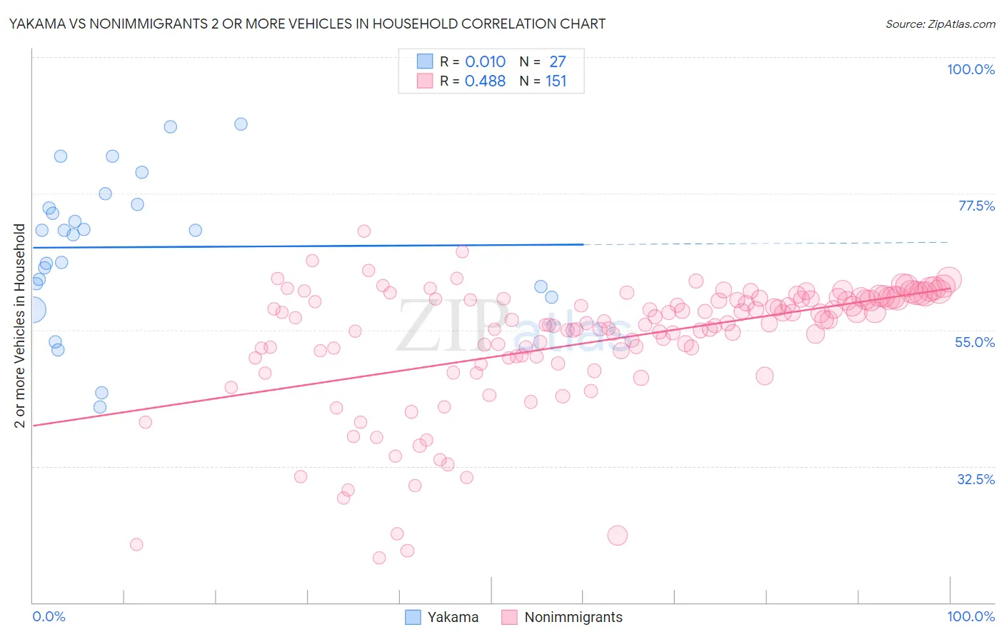 Yakama vs Nonimmigrants 2 or more Vehicles in Household