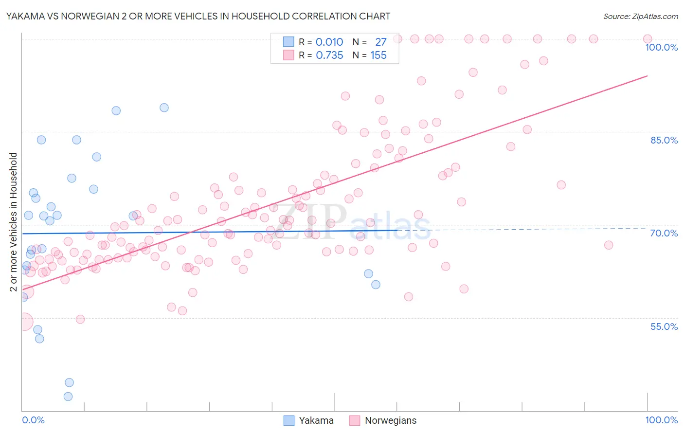 Yakama vs Norwegian 2 or more Vehicles in Household