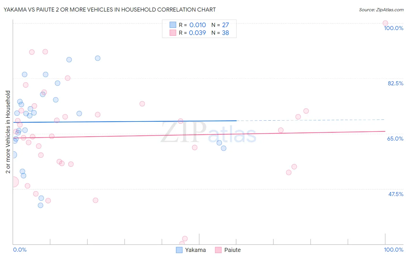 Yakama vs Paiute 2 or more Vehicles in Household