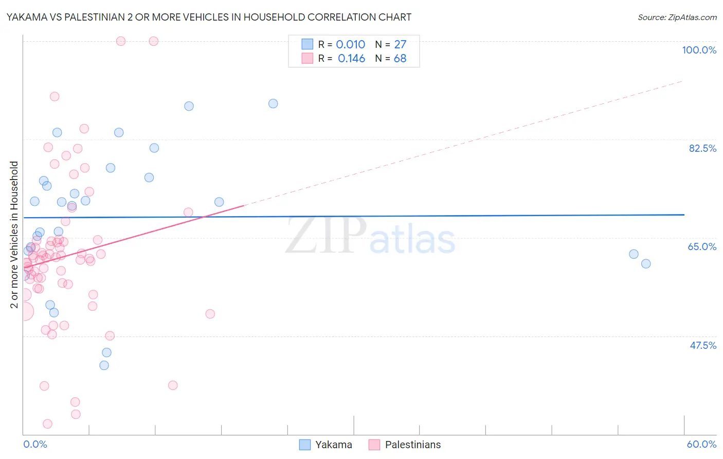 Yakama vs Palestinian 2 or more Vehicles in Household