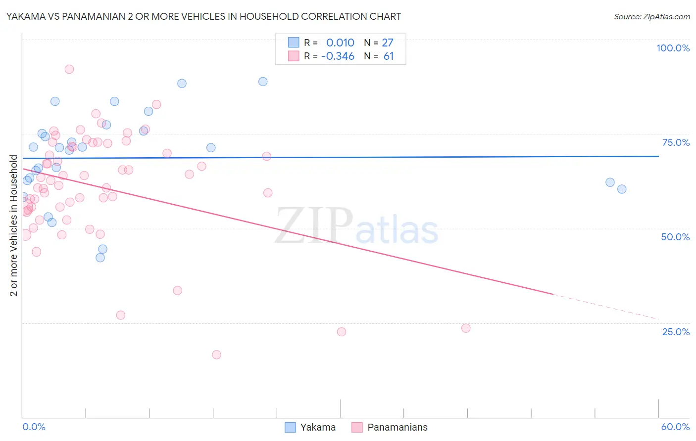 Yakama vs Panamanian 2 or more Vehicles in Household