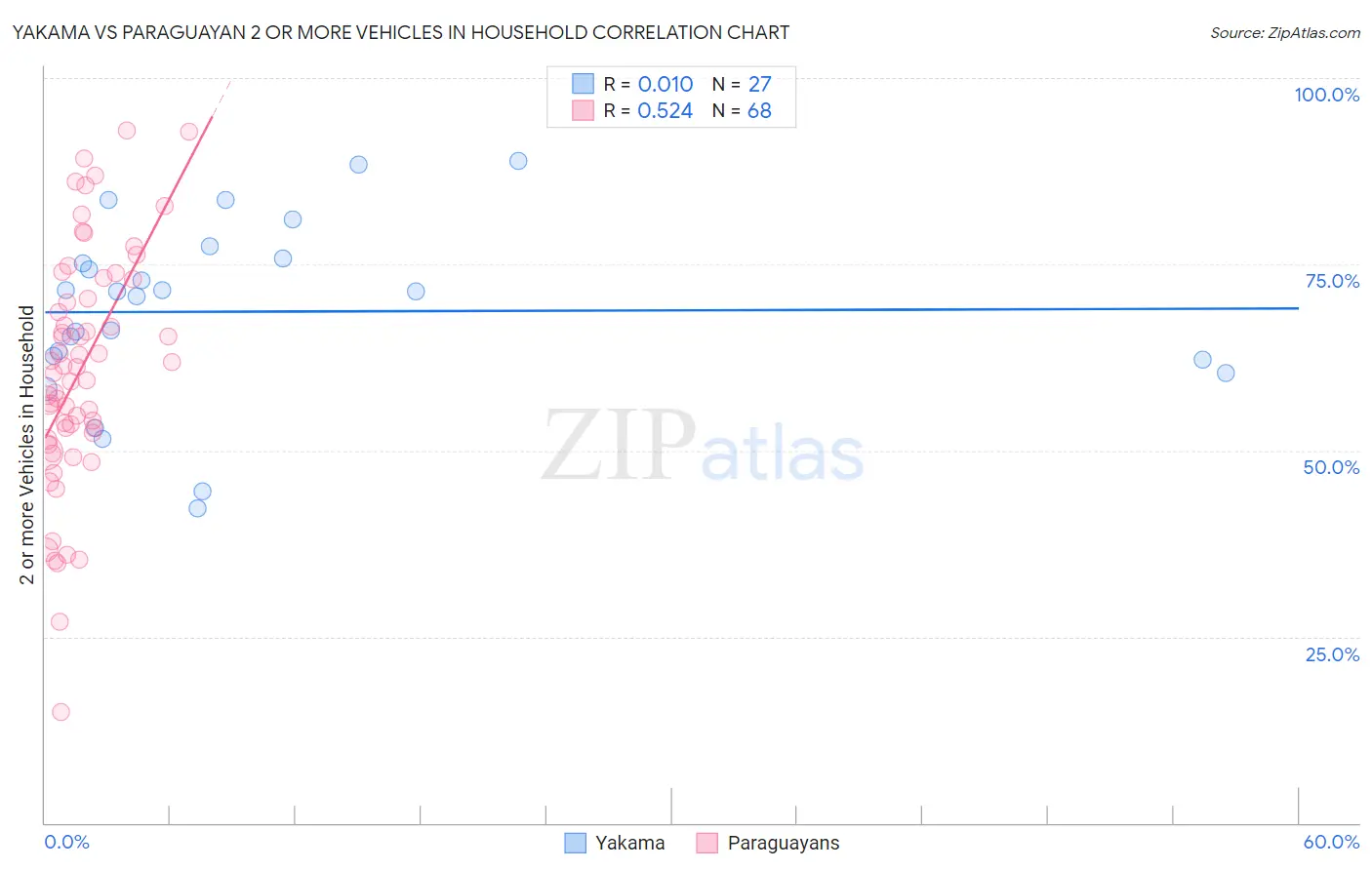 Yakama vs Paraguayan 2 or more Vehicles in Household
