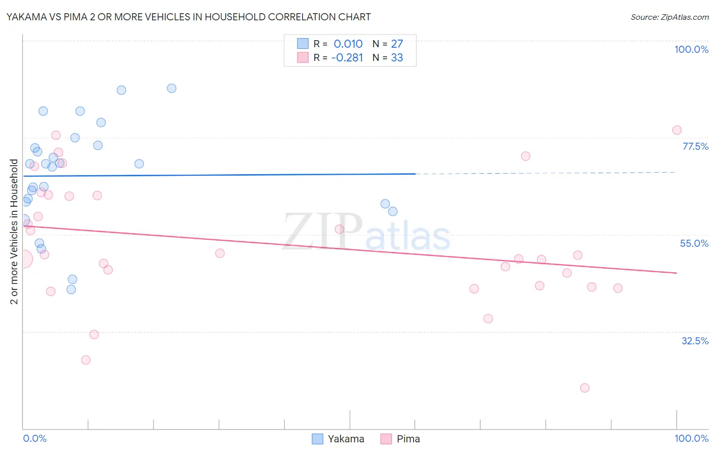 Yakama vs Pima 2 or more Vehicles in Household