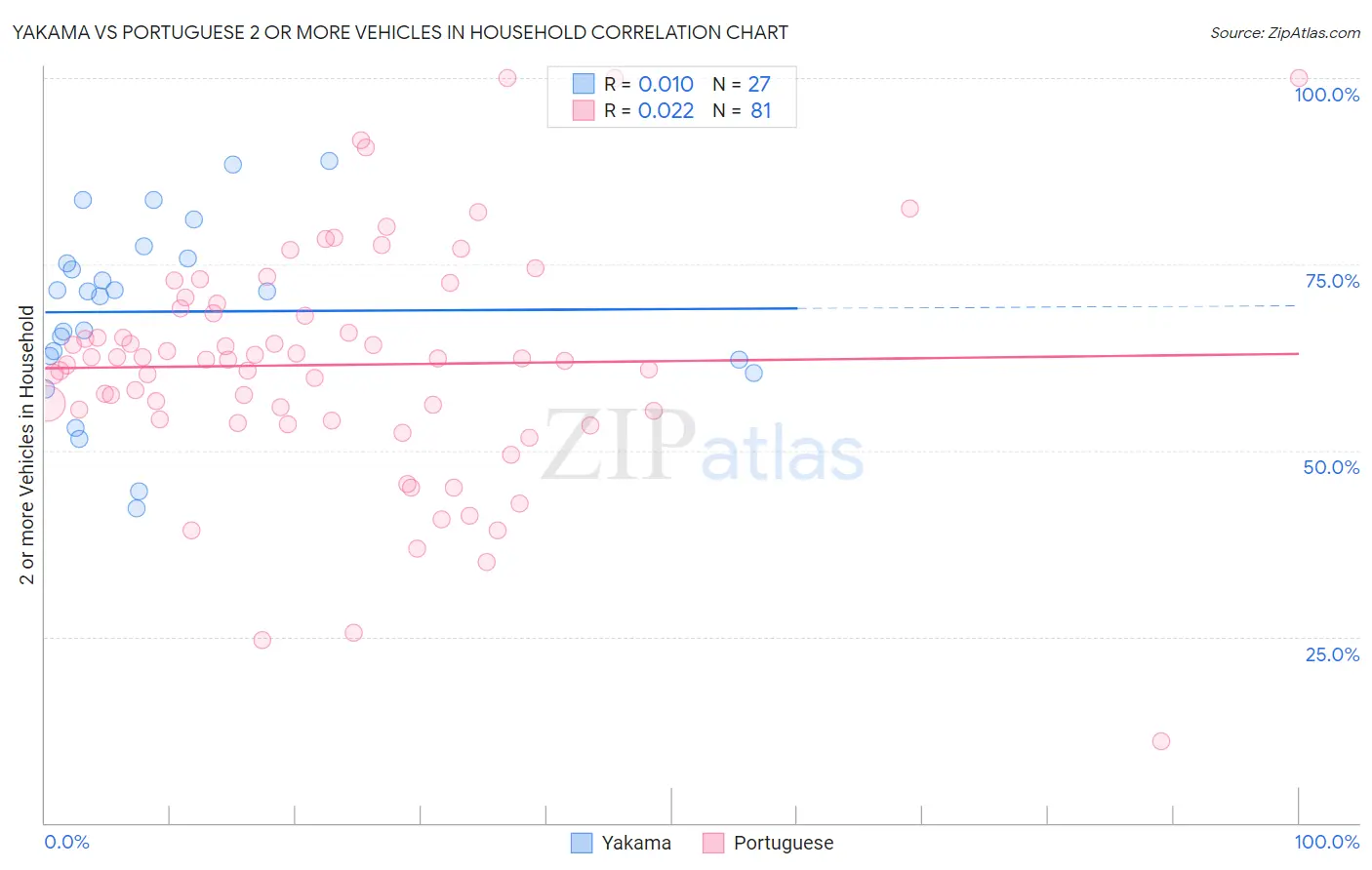 Yakama vs Portuguese 2 or more Vehicles in Household