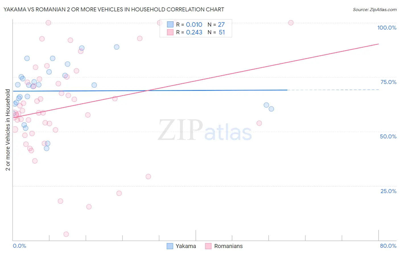 Yakama vs Romanian 2 or more Vehicles in Household