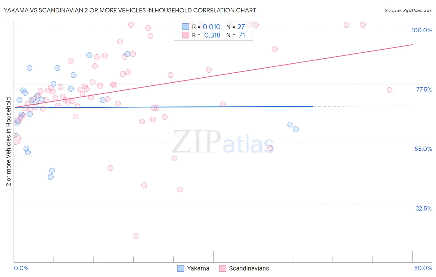 Yakama vs Scandinavian 2 or more Vehicles in Household