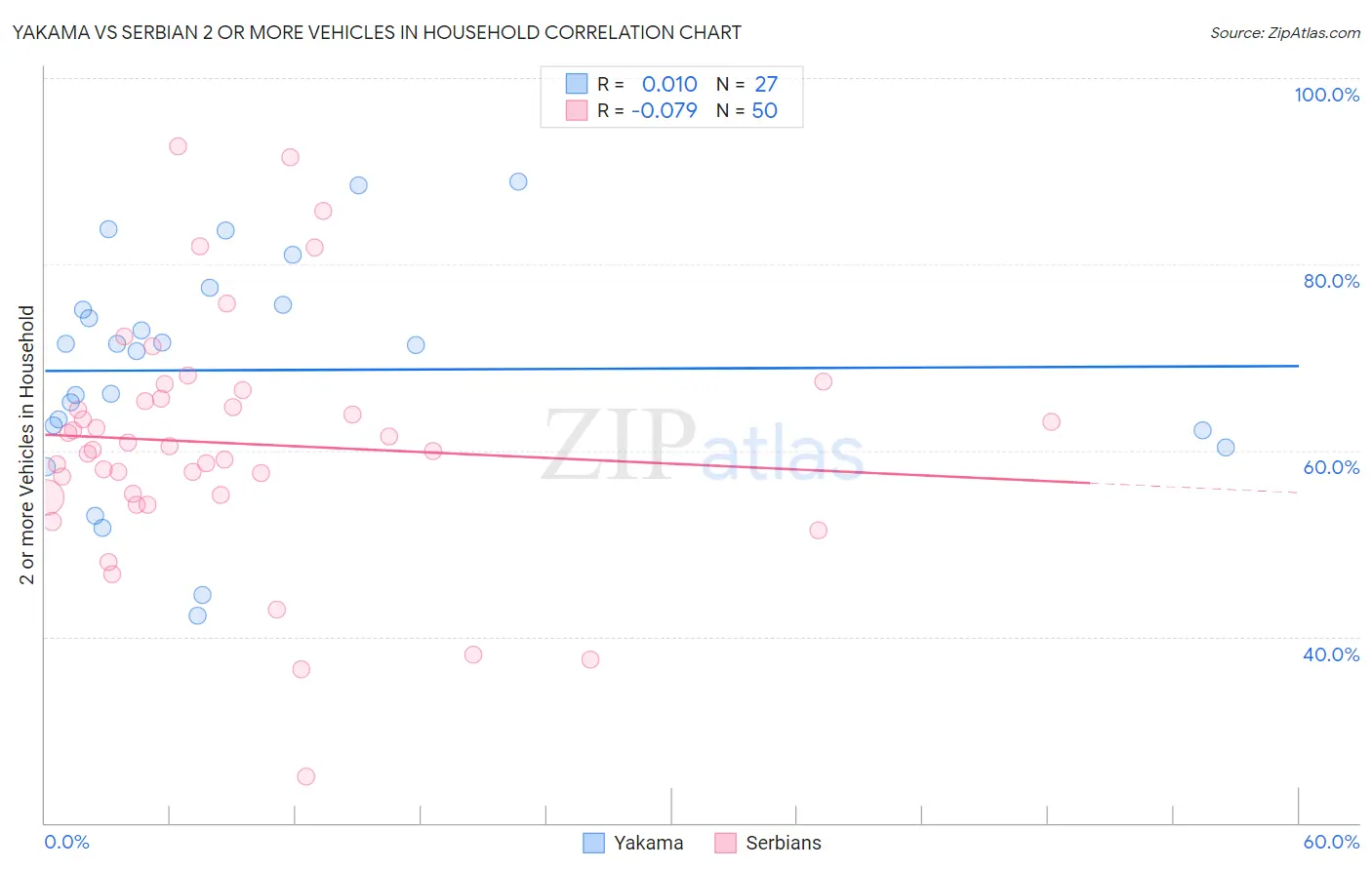 Yakama vs Serbian 2 or more Vehicles in Household
