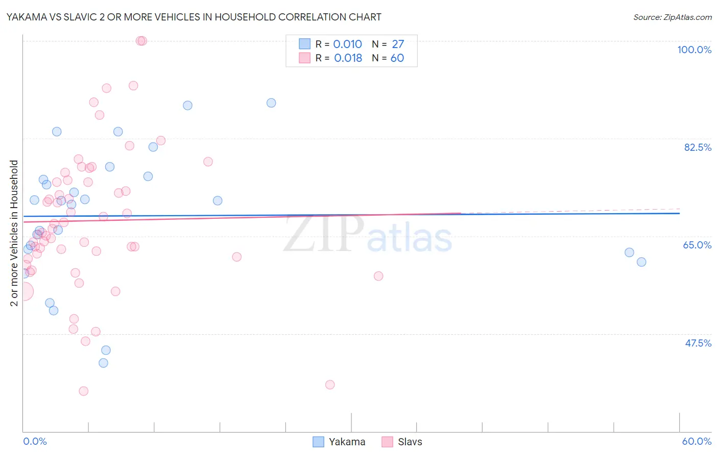 Yakama vs Slavic 2 or more Vehicles in Household