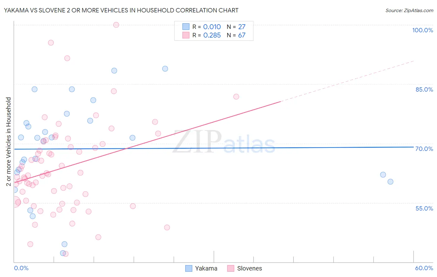 Yakama vs Slovene 2 or more Vehicles in Household